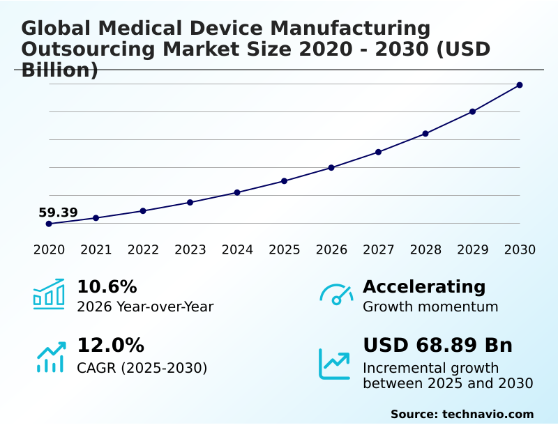Medical Device Manufacturing Outsourcing Market Analysis, Size, and Forecast 2026-2030: North America (US, Canada, and Mexico), Asia (China, India, and Japan), Europe (Germany, UK, and France), South America (Brazil, Argentina, and Colombia), Middle East and Africa (Saudi Arabia, UAE, and South Africa), Rest of World (ROW)