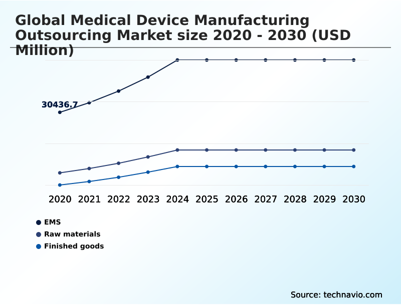 Medical Device Manufacturing Outsourcing Market Analysis, Size, and Forecast 2026-2030: North America (US, Canada, and Mexico), Asia (China, India, and Japan), Europe (Germany, UK, and France), South America (Brazil, Argentina, and Colombia), Middle East and Africa (Saudi Arabia, UAE, and South Africa), Rest of World (ROW)