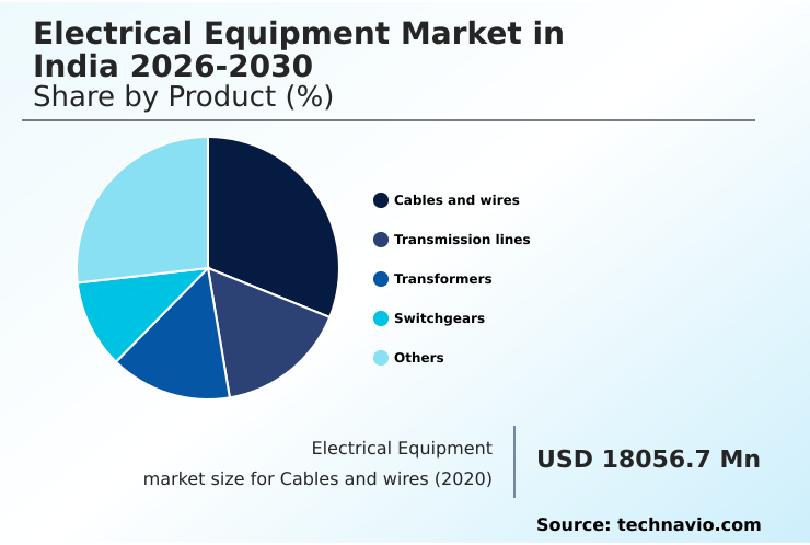 India Electrical Equipment Market Analysis, Size, and Forecast 2026-2030