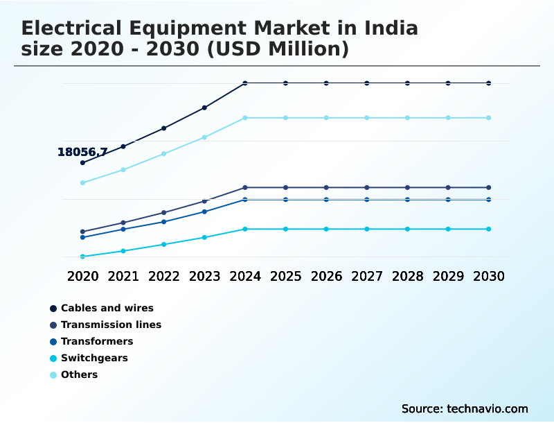 India Electrical Equipment Market Analysis, Size, and Forecast 2026-2030
