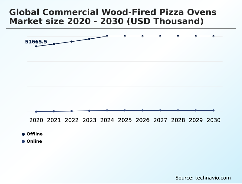 Foundry Equipment Market Size