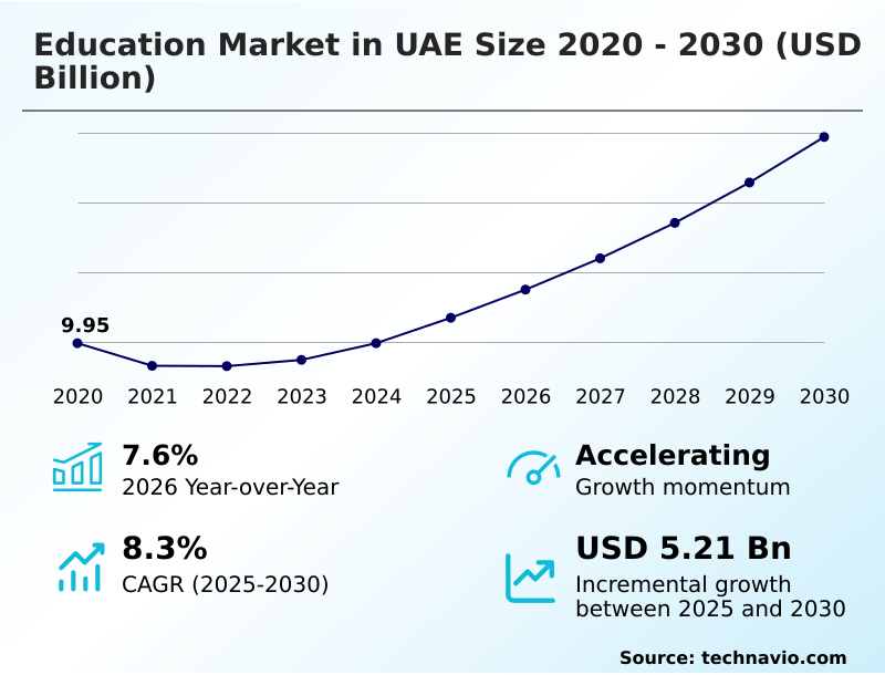 UAE Education Market Analysis, Size, and Forecast 2026-2030