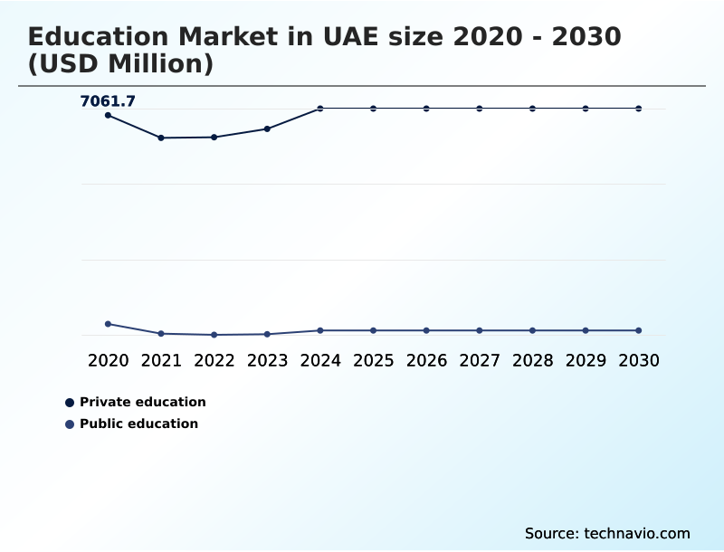 UAE Education Market Analysis, Size, and Forecast 2026-2030