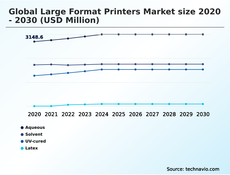 Large Format Printers Market Analysis, Size, and Forecast 2026-2030: APAC (China, Japan, and India), North America (US, Canada, and Mexico), Europe (Germany, UK, and France), South America (Brazil, Argentina, and Chile), Middle East and Africa (Saudi Arabia, UAE, and South Africa), and Rest of World (ROW)