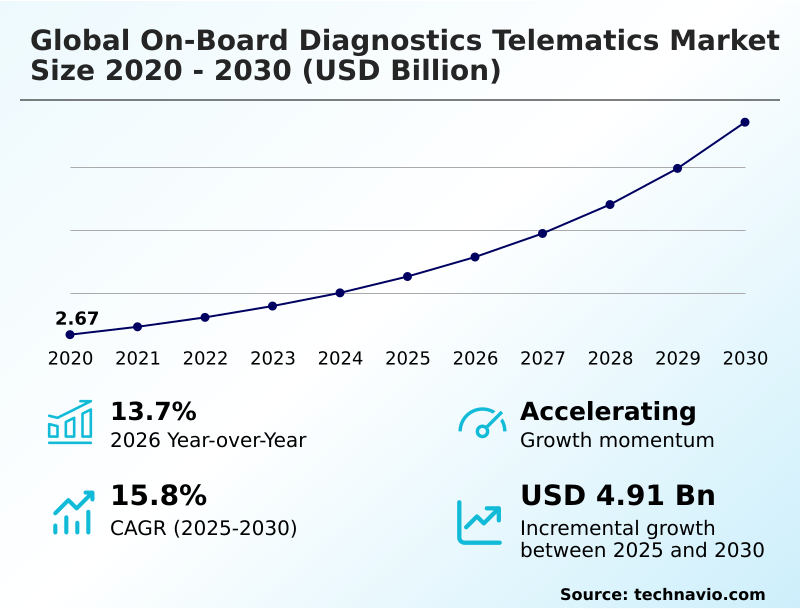On-board Diagnostics Telematics Market Analysis, Size, and Forecast 2026-2030: North America (US, Canada, and Mexico), Europe (Germany, UK, and France), APAC (China, Japan, and India), South America (Brazil and Argentina), Middle East and Africa (Saudi Arabia, UAE, and South Africa), and Rest of World (ROW)