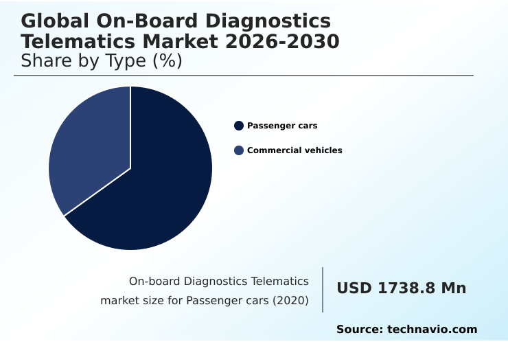 On-board Diagnostics Telematics Market Analysis, Size, and Forecast 2026-2030: North America (US, Canada, and Mexico), Europe (Germany, UK, and France), APAC (China, Japan, and India), South America (Brazil and Argentina), Middle East and Africa (Saudi Arabia, UAE, and South Africa), and Rest of World (ROW)