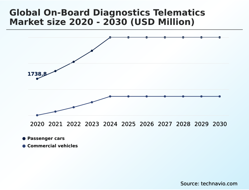On-board Diagnostics Telematics Market Analysis, Size, and Forecast 2026-2030: North America (US, Canada, and Mexico), Europe (Germany, UK, and France), APAC (China, Japan, and India), South America (Brazil and Argentina), Middle East and Africa (Saudi Arabia, UAE, and South Africa), and Rest of World (ROW)