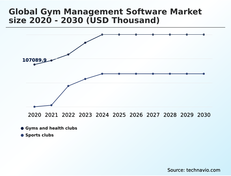 Gym Management Software Market Analysis, Size, and Forecast 2026-2030: North America (US, Canada, and Mexico), Europe (UK, Germany, and France), APAC (China, Japan, and India), South America (Brazil and Argentina), Middle East and Africa (South Africa, Saudi Arabia, and UAE), and Rest of World (ROW)
