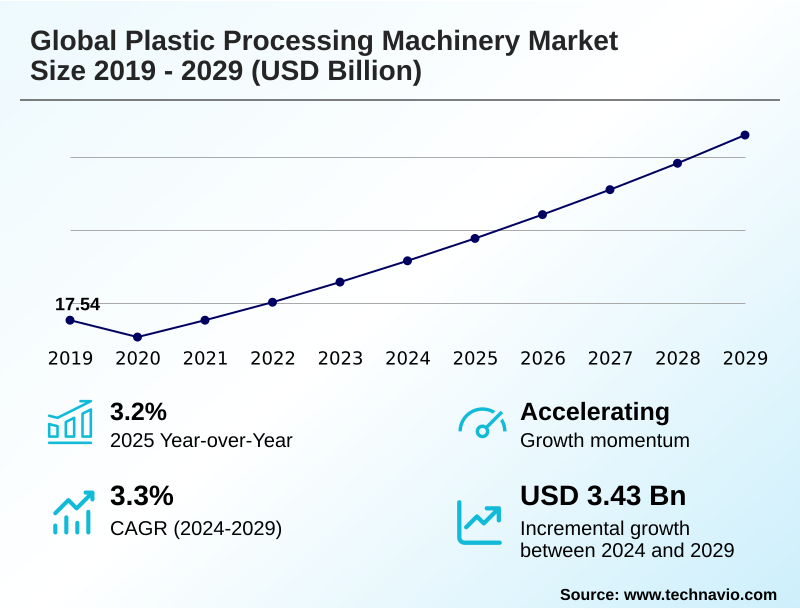 Plastic Processing Machinery Market Size