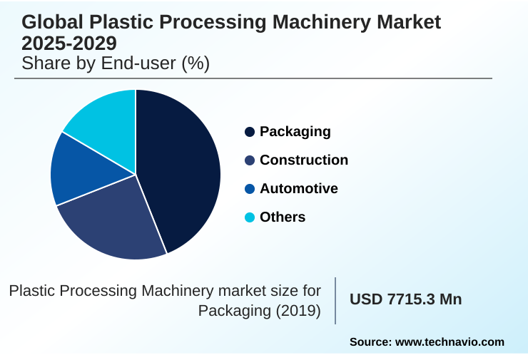 Plastic Processing Machinery Market Market segmentation by region