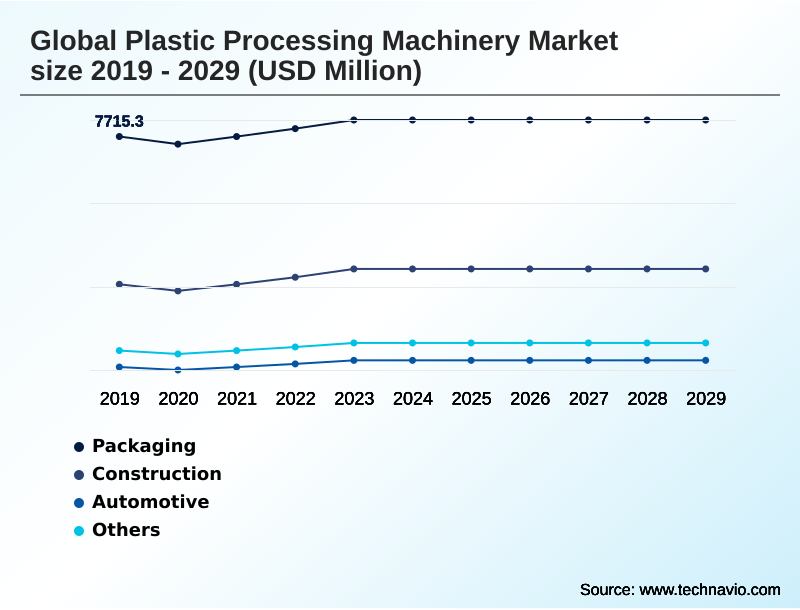 Plastic Processing Machinery Market Segmentation