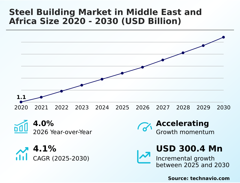 Middle East and Africa Steel Building Market Analysis, Size, and Forecast 2026-2030: Middle East and Africa (Saudi Arabia, UAE, and South Africa)