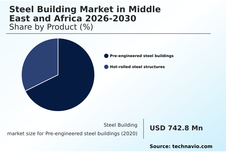 Middle East and Africa Steel Building Market Analysis, Size, and Forecast 2026-2030: Middle East and Africa (Saudi Arabia, UAE, and South Africa)