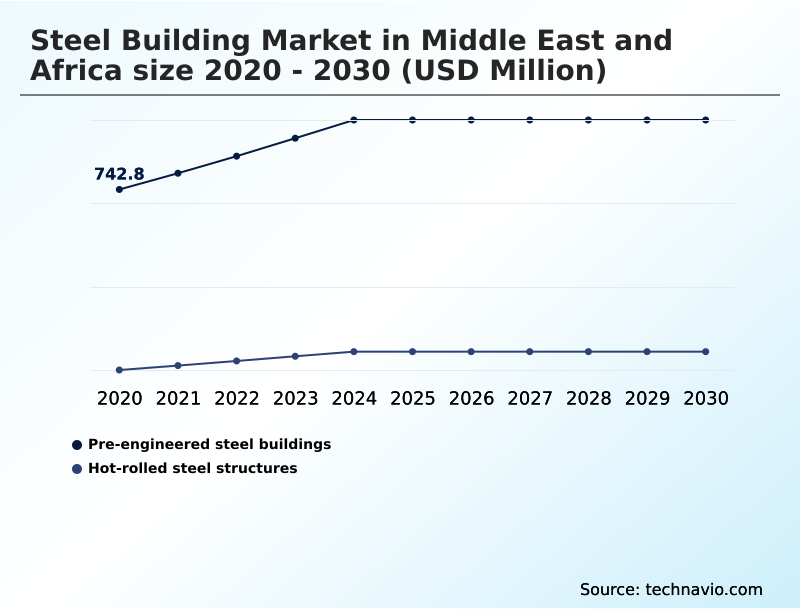 Middle East and Africa Steel Building Market Analysis, Size, and Forecast 2026-2030: Middle East and Africa (Saudi Arabia, UAE, and South Africa)