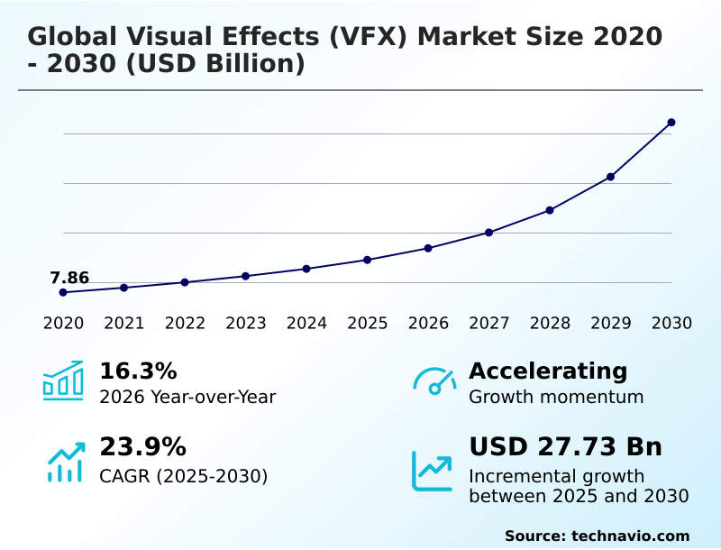 Visual Effects (VFX) Market Analysis, Size, and Forecast 2026-2030: North America (US, Canada, and Mexico), APAC (China, India, and Japan), Europe (Germany, UK, and France), Middle East and Africa (Saudi Arabia, UAE, and South Africa), South America (Brazil and Argentina), and Rest of World (ROW)