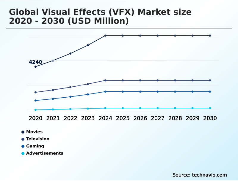 Visual Effects (VFX) Market Analysis, Size, and Forecast 2026-2030: North America (US, Canada, and Mexico), APAC (China, India, and Japan), Europe (Germany, UK, and France), Middle East and Africa (Saudi Arabia, UAE, and South Africa), South America (Brazil and Argentina), and Rest of World (ROW)