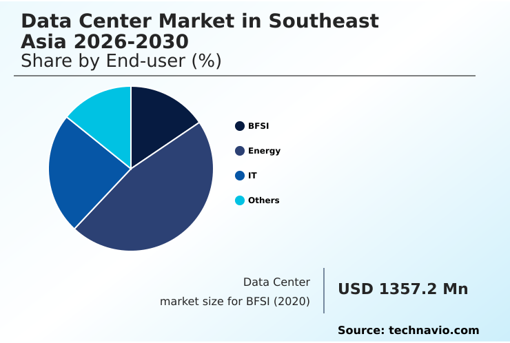 Southeast Asia Data Center Market Analysis, Size, and Forecast 2026-2030: APAC (Indonesia), Southeast Asia