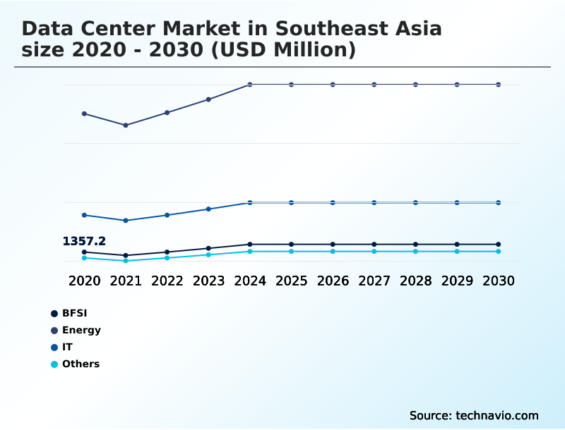 Southeast Asia Data Center Market Analysis, Size, and Forecast 2026-2030: APAC (Indonesia), Southeast Asia