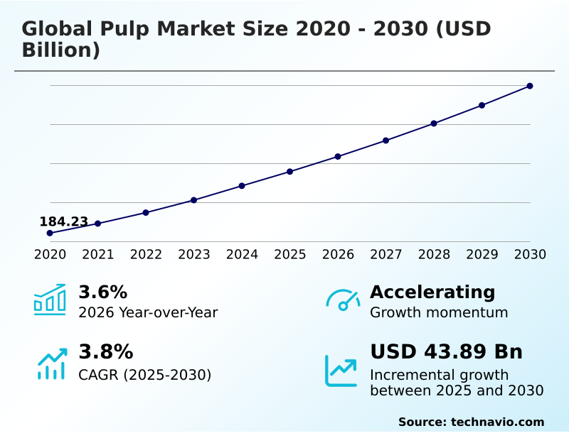 Pulp Market Analysis, Size, and Forecast 2026-2030: North America (US, Canada, and Mexico), APAC (China, Japan, and India), Europe (UK, Germany, and France), South America (Brazil and Argentina), Middle East and Africa (UAE, South Africa, and Saudi Arabia), and Rest of World (ROW)
