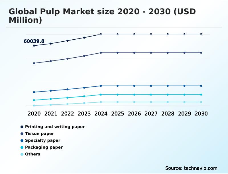 Pulp Market Analysis, Size, and Forecast 2026-2030: North America (US, Canada, and Mexico), APAC (China, Japan, and India), Europe (UK, Germany, and France), South America (Brazil and Argentina), Middle East and Africa (UAE, South Africa, and Saudi Arabia), and Rest of World (ROW)