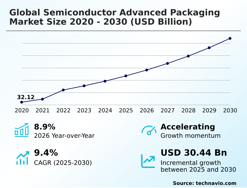 Semiconductor Advanced Packaging Market Analysis, Size, and Forecast 2026-2030: APAC (China, South Korea, and Japan), North America (US, Canada, and Mexico), Europe (Germany, UK, and France), South America (Brazil, Argentina, and Colombia), Middle East and Africa (Saudi Arabia, UAE, and South Africa), and Rest of World (ROW)