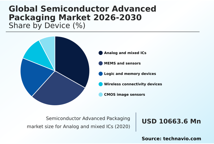 Semiconductor Advanced Packaging Market Analysis, Size, and Forecast 2026-2030: APAC (China, South Korea, and Japan), North America (US, Canada, and Mexico), Europe (Germany, UK, and France), South America (Brazil, Argentina, and Colombia), Middle East and Africa (Saudi Arabia, UAE, and South Africa), and Rest of World (ROW)