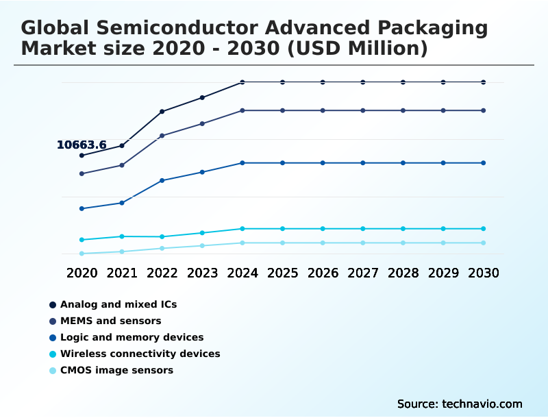 Semiconductor Advanced Packaging Market Analysis, Size, and Forecast 2026-2030: APAC (China, South Korea, and Japan), North America (US, Canada, and Mexico), Europe (Germany, UK, and France), South America (Brazil, Argentina, and Colombia), Middle East and Africa (Saudi Arabia, UAE, and South Africa), and Rest of World (ROW)