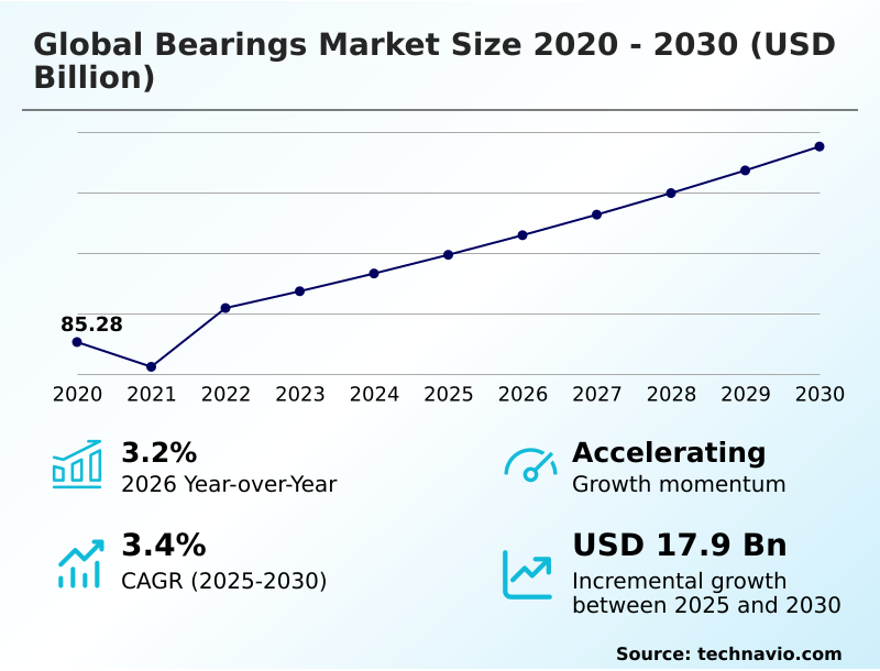 Bearings Market Analysis, Size, and Forecast 2026-2030: APAC (China, Japan, and India), Europe (Germany, UK, and France), North America (US, Canada, and Mexico), South America (Brazil and Argentina), Middle East and Africa (South Africa, UAE, and Saudi Arabia), and Rest of World (ROW)