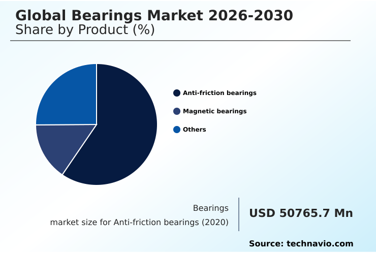 Bearings Market Analysis, Size, and Forecast 2026-2030: APAC (China, Japan, and India), Europe (Germany, UK, and France), North America (US, Canada, and Mexico), South America (Brazil and Argentina), Middle East and Africa (South Africa, UAE, and Saudi Arabia), and Rest of World (ROW)