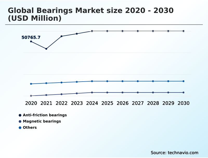 Bearings Market Analysis, Size, and Forecast 2026-2030: APAC (China, Japan, and India), Europe (Germany, UK, and France), North America (US, Canada, and Mexico), South America (Brazil and Argentina), Middle East and Africa (South Africa, UAE, and Saudi Arabia), and Rest of World (ROW)