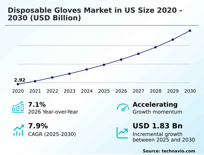 US Disposable Gloves Market Analysis, Size, and Forecast 2026-2030
