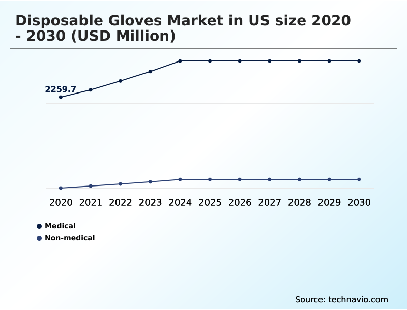 US Disposable Gloves Market Analysis, Size, and Forecast 2026-2030