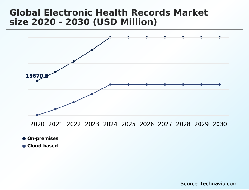 Electronic Health Records Market Analysis, Size, and Forecast 2026-2030: North America (US, Canada, and Mexico), Europe (Germany, UK, and France), APAC (China, India, and Japan), South America (Brazil, Argentina, and Colombia), Middle East and Africa (Saudi Arabia, Turkey, and UAE), Asia, Rest of World (ROW)