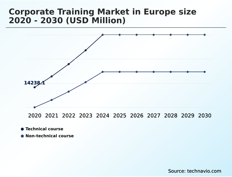 Europe Corporate Training Market Analysis, Size, and Forecast 2026-2030: Europe (UK, Germany, and France)