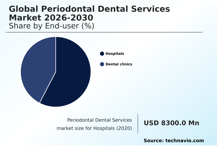 Periodontal Dental Services Market Analysis, Size, and Forecast 2026-2030: North America (US, Canada, and Mexico), Europe (Germany, UK, and France), APAC (China, Japan, and India), South America (Brazil, Argentina, and Colombia), Middle East and Africa (UAE, South Africa, and Turkey), Asia, Rest of World (ROW)