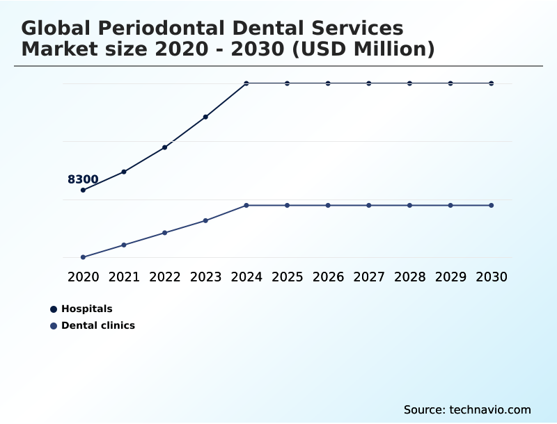 Periodontal Dental Services Market Analysis, Size, and Forecast 2026-2030: North America (US, Canada, and Mexico), Europe (Germany, UK, and France), APAC (China, Japan, and India), South America (Brazil, Argentina, and Colombia), Middle East and Africa (UAE, South Africa, and Turkey), Asia, Rest of World (ROW)