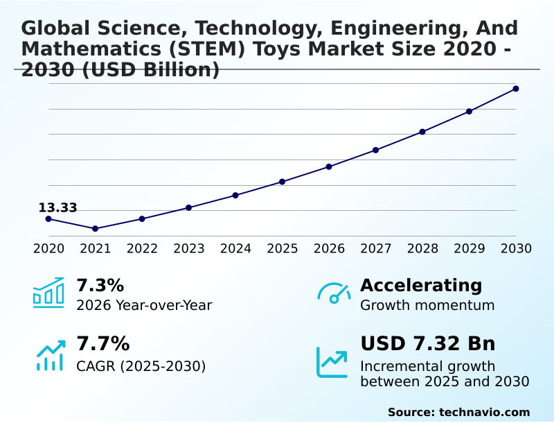Science, Technology, Engineering, And Mathematics (STEM) Toys Market Analysis, Size, and Forecast 2026-2030: APAC (China, Japan, and India), North America (US, Canada, and Mexico), Europe (Germany, UK, and France), Middle East and Africa (UAE, Saudi Arabia, and South Africa), South America (Brazil and Argentina), and Rest of World (ROW)