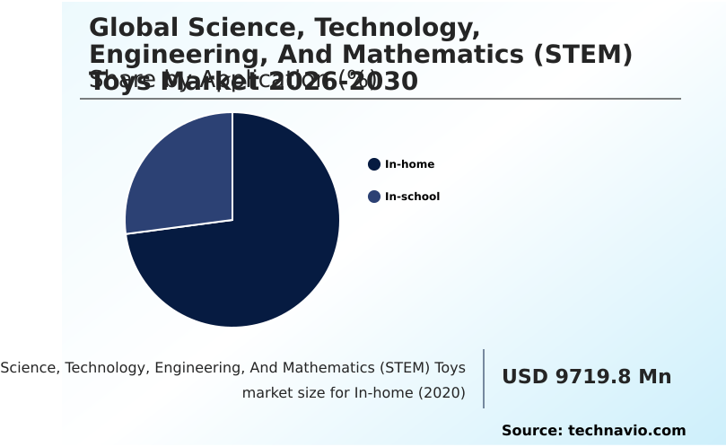 Science, Technology, Engineering, And Mathematics (STEM) Toys Market Analysis, Size, and Forecast 2026-2030: APAC (China, Japan, and India), North America (US, Canada, and Mexico), Europe (Germany, UK, and France), Middle East and Africa (UAE, Saudi Arabia, and South Africa), South America (Brazil and Argentina), and Rest of World (ROW)