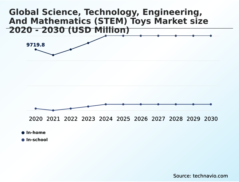 Science, Technology, Engineering, And Mathematics (STEM) Toys Market Analysis, Size, and Forecast 2026-2030: APAC (China, Japan, and India), North America (US, Canada, and Mexico), Europe (Germany, UK, and France), Middle East and Africa (UAE, Saudi Arabia, and South Africa), South America (Brazil and Argentina), and Rest of World (ROW)