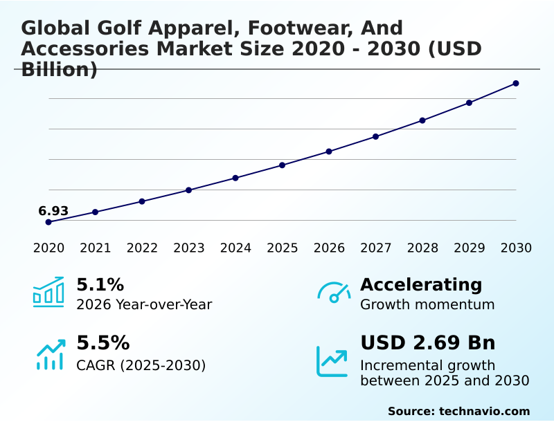 Golf Apparel, Footwear, And Accessories Market Analysis, Size, and Forecast 2026-2030: North America (US, Canada, and Mexico), Europe (UK, Germany, and France), APAC (China, Japan, and South Korea), South America (Brazil, Argentina, and Colombia), Middle East and Africa (UAE, South Africa, and Saudi Arabia), and Rest of World (ROW)
