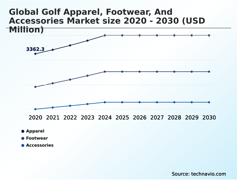 Golf Apparel, Footwear, And Accessories Market Analysis, Size, and Forecast 2026-2030: North America (US, Canada, and Mexico), Europe (UK, Germany, and France), APAC (China, Japan, and South Korea), South America (Brazil, Argentina, and Colombia), Middle East and Africa (UAE, South Africa, and Saudi Arabia), and Rest of World (ROW)
