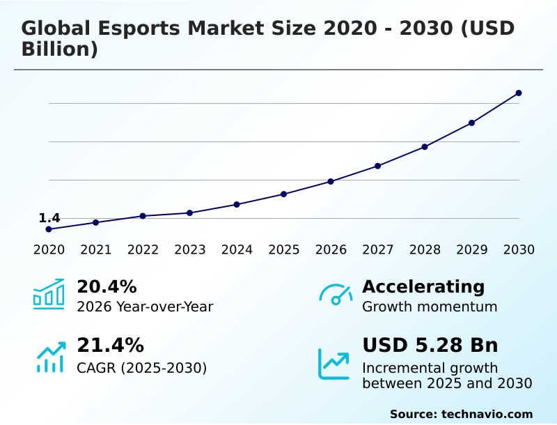 Esports Market Analysis, Size, and Forecast 2026-2030: APAC (China, Japan, and India), Europe (Germany, UK, and France), North America (US, Canada, and Mexico), South America (Brazil and Argentina), Middle East and Africa (Saudi Arabia, South Africa, and UAE), and Rest of World (ROW)