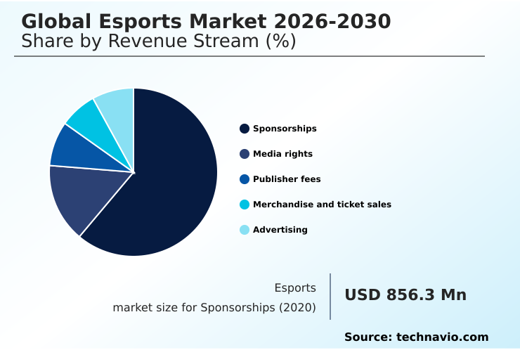 Esports Market Analysis, Size, and Forecast 2026-2030: APAC (China, Japan, and India), Europe (Germany, UK, and France), North America (US, Canada, and Mexico), South America (Brazil and Argentina), Middle East and Africa (Saudi Arabia, South Africa, and UAE), and Rest of World (ROW)