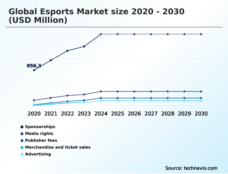 Esports Market Analysis, Size, and Forecast 2026-2030: APAC (China, Japan, and India), Europe (Germany, UK, and France), North America (US, Canada, and Mexico), South America (Brazil and Argentina), Middle East and Africa (Saudi Arabia, South Africa, and UAE), and Rest of World (ROW)