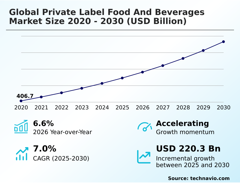 Private Label Food And Beverages Market Analysis, Size, and Forecast 2026-2030: Europe (Germany, UK, and France), North America (US, Canada, and Mexico), APAC (China, Japan, and India), Middle East and Africa (Saudi Arabia, UAE, and South Africa), South America (Brazil and Argentina), and Rest of World (ROW)
