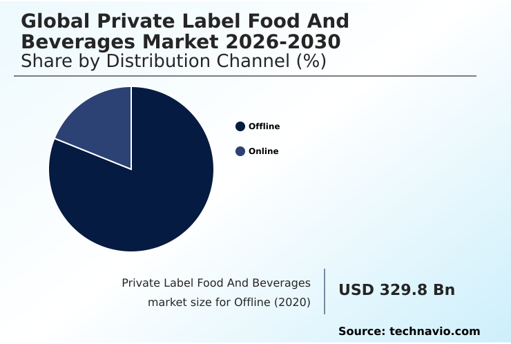 Private Label Food And Beverages Market Analysis, Size, and Forecast 2026-2030: Europe (Germany, UK, and France), North America (US, Canada, and Mexico), APAC (China, Japan, and India), Middle East and Africa (Saudi Arabia, UAE, and South Africa), South America (Brazil and Argentina), and Rest of World (ROW)