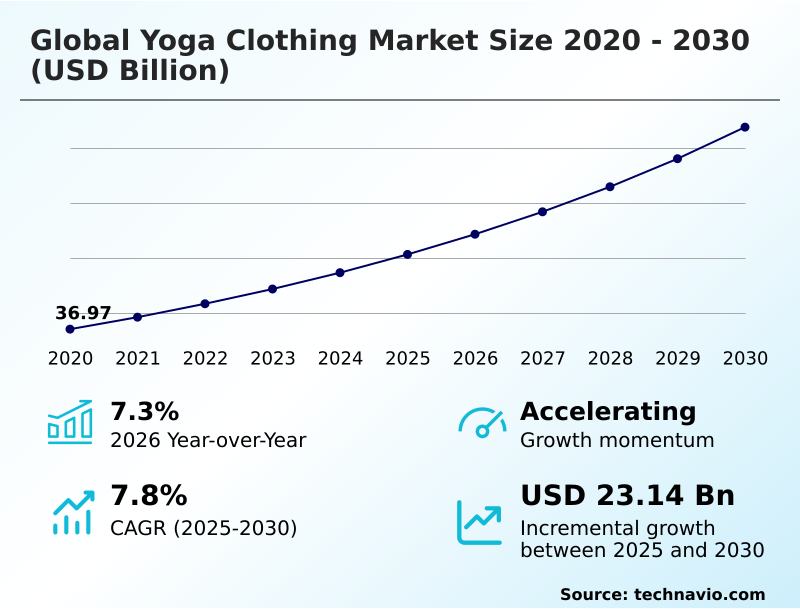 Yoga Clothing Market Analysis, Size, and Forecast 2026-2030: North America (US, Canada, and Mexico), Europe (Germany, UK, and France), APAC (China, Japan, and India), South America (Brazil and Argentina), Middle East and Africa (UAE, Saudi Arabia, and South Africa), and Rest of World (ROW)