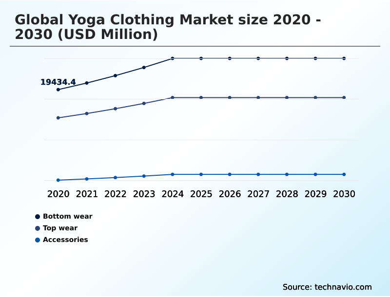 Yoga Clothing Market Analysis, Size, and Forecast 2026-2030: North America (US, Canada, and Mexico), Europe (Germany, UK, and France), APAC (China, Japan, and India), South America (Brazil and Argentina), Middle East and Africa (UAE, Saudi Arabia, and South Africa), and Rest of World (ROW)