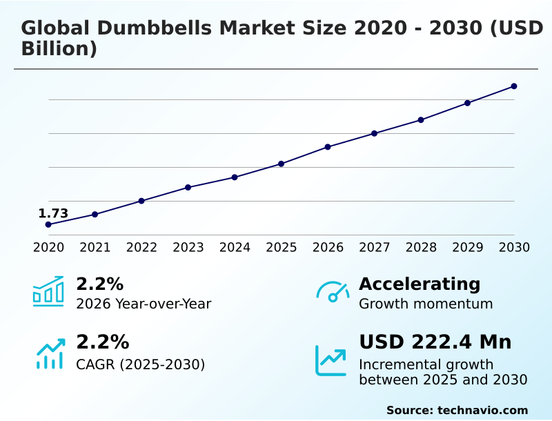 Dumbbells Market Analysis, Size, and Forecast 2026-2030: North America (US, Canada, and Mexico), Europe (Germany, UK, and France), APAC (China, Japan, and India), South America (Brazil and Argentina), Middle East and Africa (Saudi Arabia, UAE, and South Africa), and Rest of World (ROW)