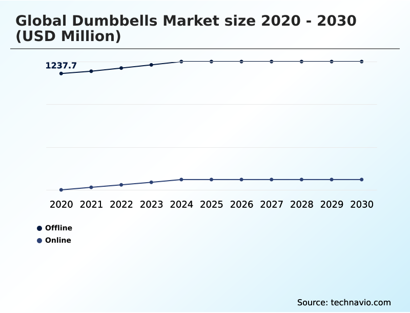 Dumbbells Market Analysis, Size, and Forecast 2026-2030: North America (US, Canada, and Mexico), Europe (Germany, UK, and France), APAC (China, Japan, and India), South America (Brazil and Argentina), Middle East and Africa (Saudi Arabia, UAE, and South Africa), and Rest of World (ROW)